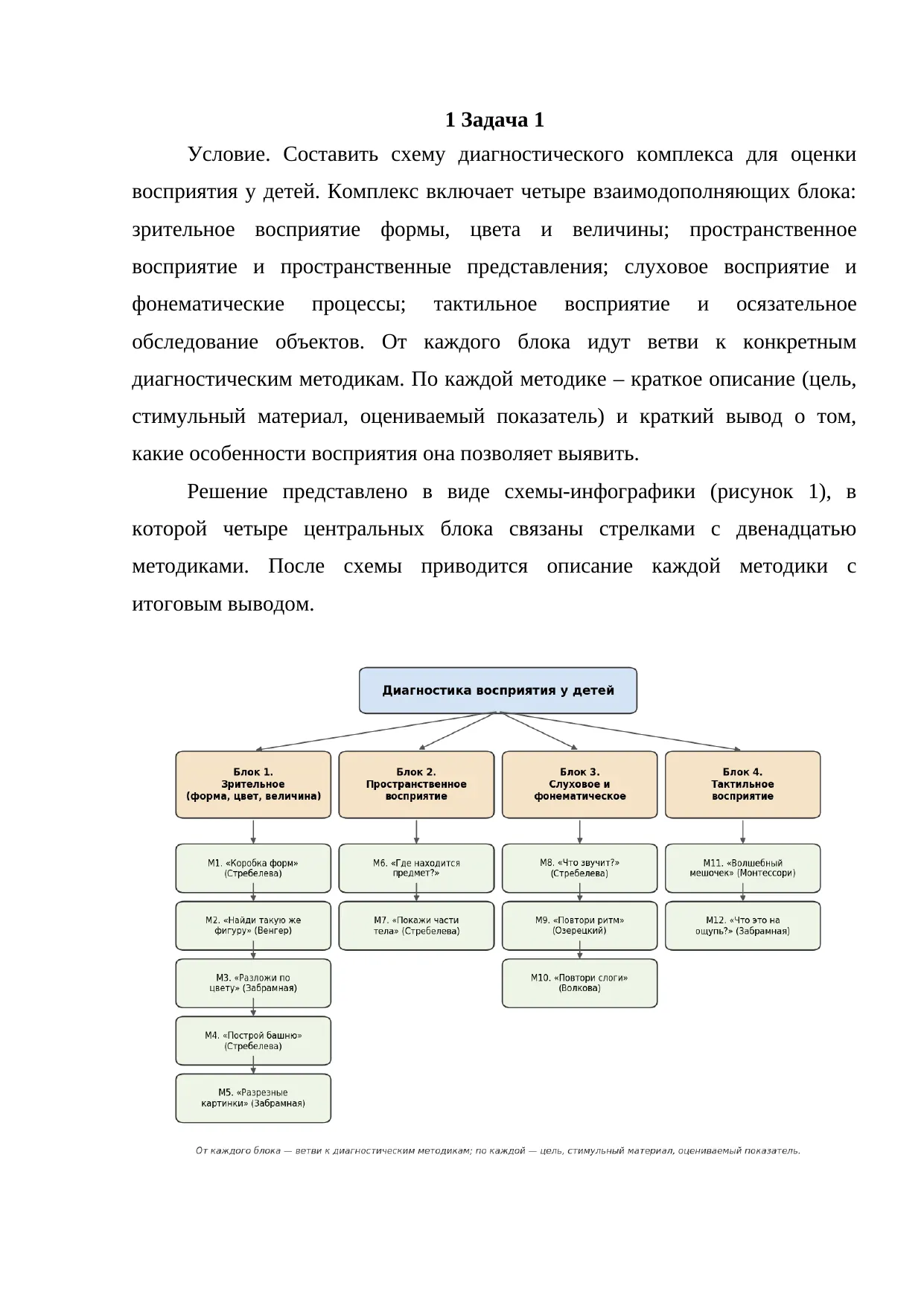 Диагностика восприятия у детей: схема диагностического комплекса по 4 блокам